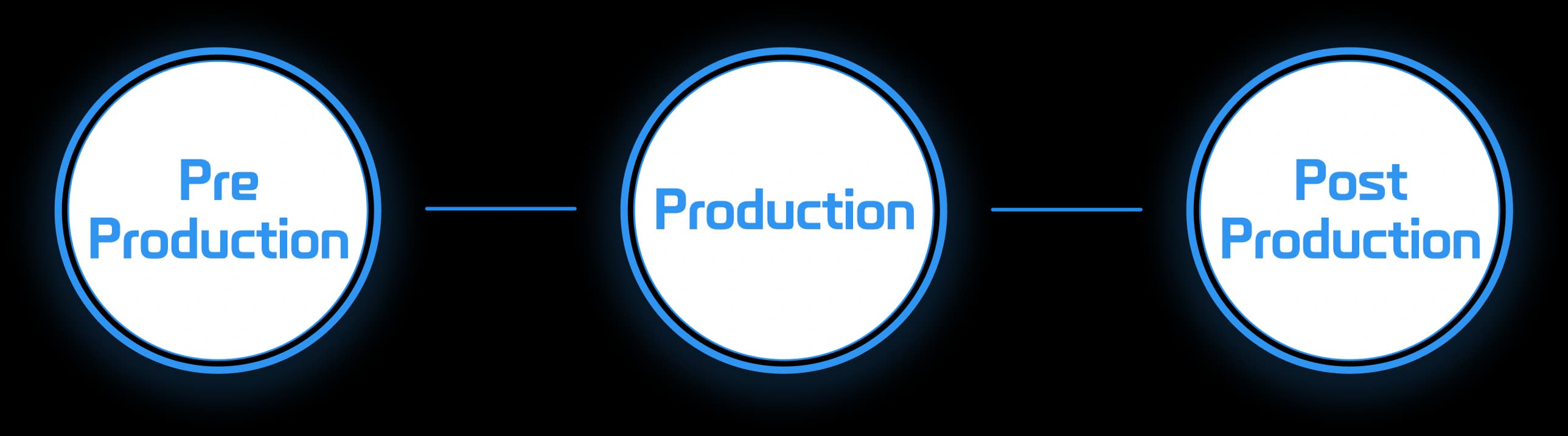 Pre Production, Production, Post Production